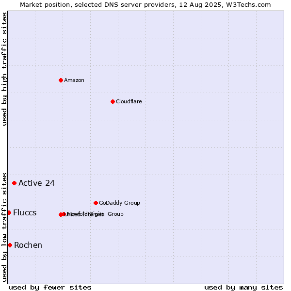 Market position of Active 24 vs. Rochen vs. Fluccs