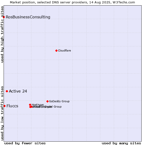 Market position of Active 24 vs. Fluccs vs. RosBusinessConsulting