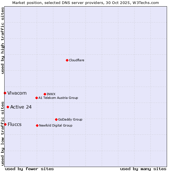 Market position of Active 24 vs. Fluccs vs. Vivacom