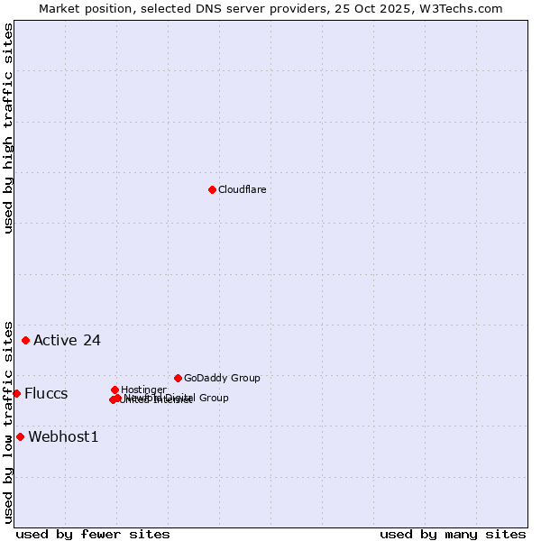 Market position of Active 24 vs. Webhost1 vs. Fluccs