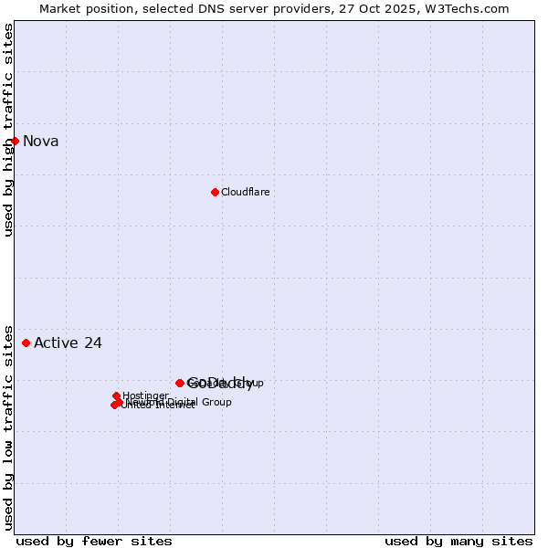 Market position of GoDaddy vs. Active 24 vs. Nova