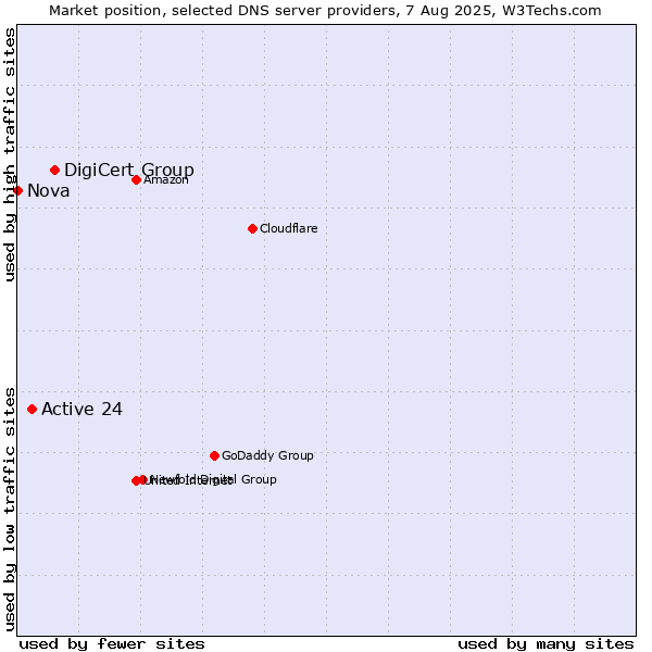 Market position of DigiCert Group vs. Active 24 vs. Nova
