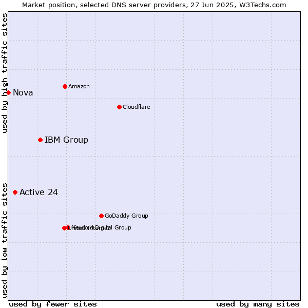 Market position of IBM Group vs. Active 24 vs. Nova