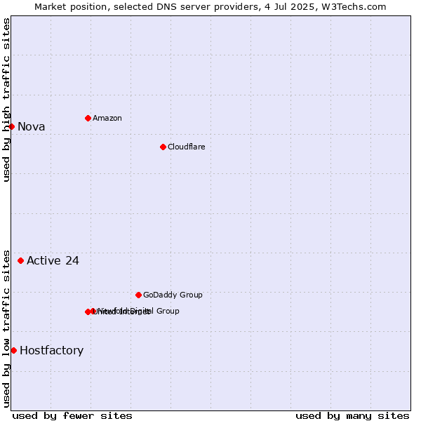 Market position of Active 24 vs. Hostfactory vs. Nova