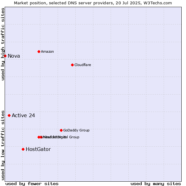 Market position of HostGator vs. Active 24 vs. Nova