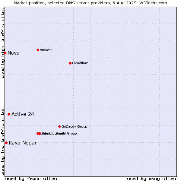Market position of Active 24 vs. Raya Negar vs. Nova