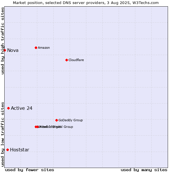 Market position of Active 24 vs. Hoststar vs. Nova