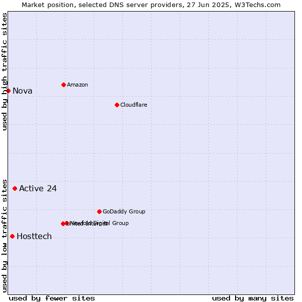 Market position of Active 24 vs. Hosttech vs. Nova