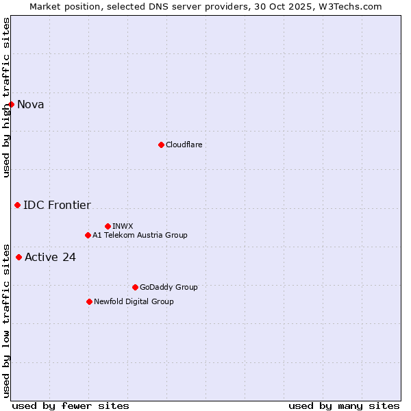 Market position of Active 24 vs. IDC Frontier vs. Nova