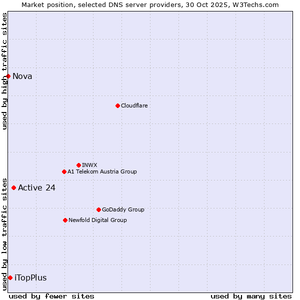 Market position of Active 24 vs. iTopPlus vs. Nova