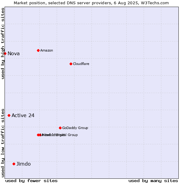 Market position of Jimdo vs. Active 24 vs. Nova
