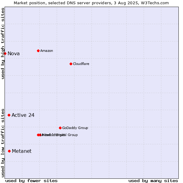 Market position of Metanet vs. Active 24 vs. Nova