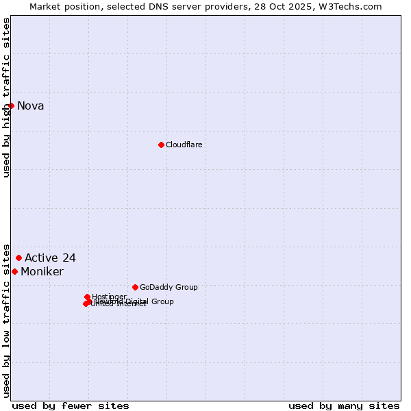 Market position of Active 24 vs. Moniker vs. Nova