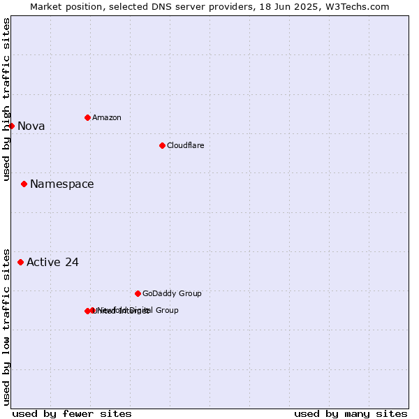 Market position of Namespace vs. Active 24 vs. Nova