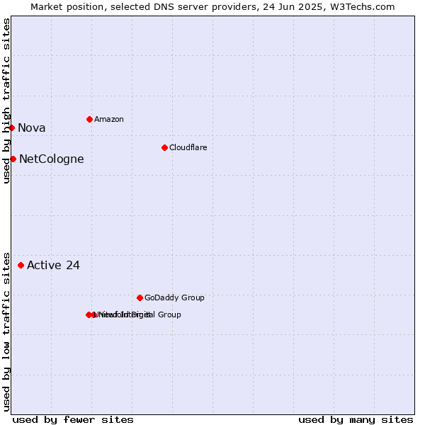 Market position of Active 24 vs. NetCologne vs. Nova
