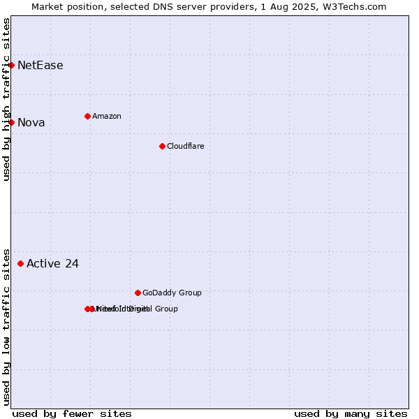 Market position of Active 24 vs. Nova vs. NetEase