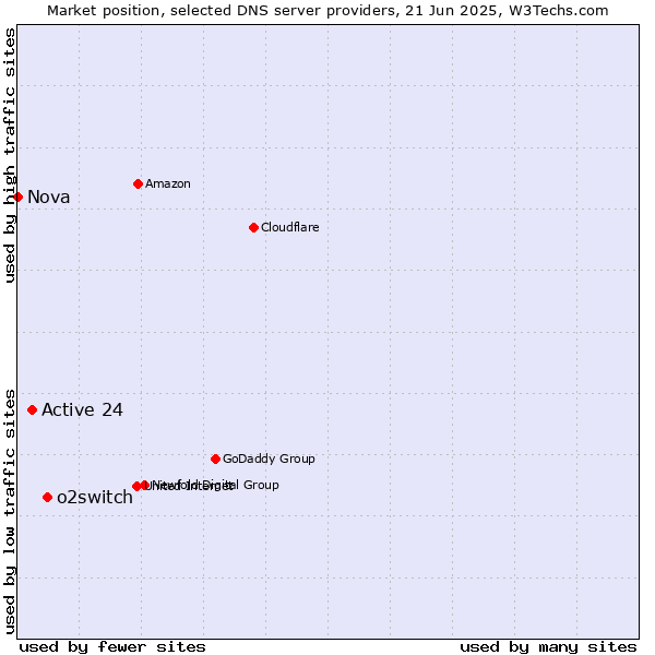 Market position of o2switch vs. Active 24 vs. Nova