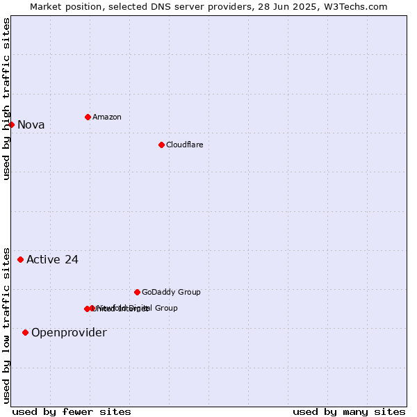 Market position of Openprovider vs. Active 24 vs. Nova