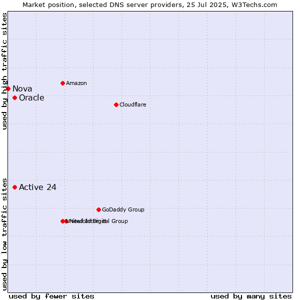 Market position of Active 24 vs. Oracle vs. Nova