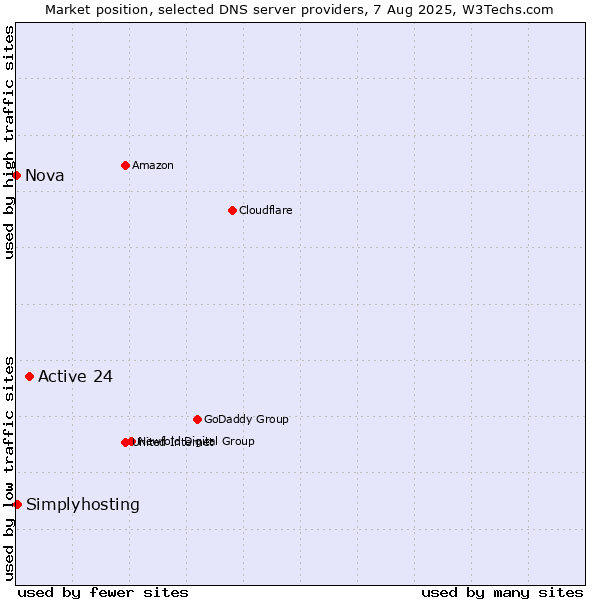 Market position of Active 24 vs. Simplyhosting vs. Nova