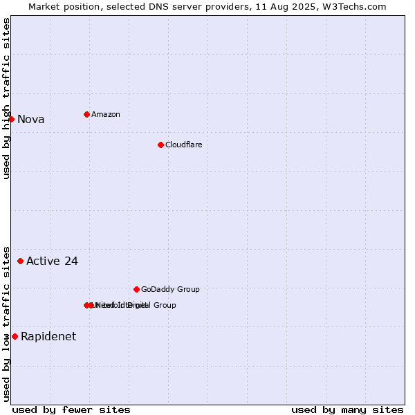 Market position of Active 24 vs. Rapidenet vs. Nova