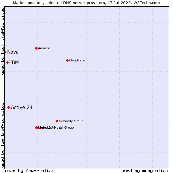 Market position of Active 24 vs. IBM vs. Nova