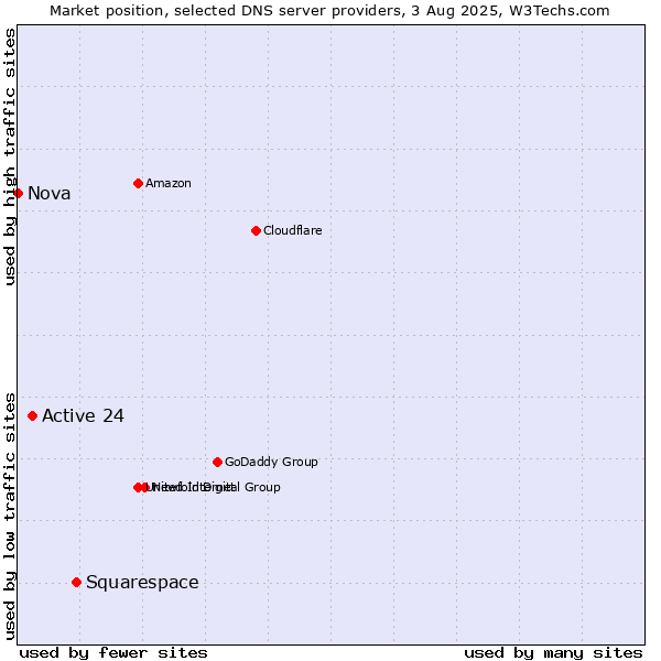 Market position of Squarespace vs. Active 24 vs. Nova