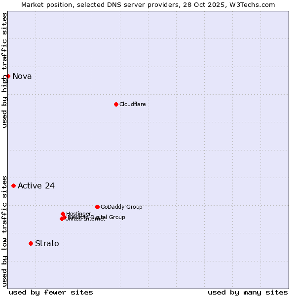 Market position of Strato vs. Active 24 vs. Nova