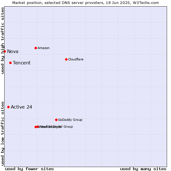 Market position of Tencent vs. Active 24 vs. Nova