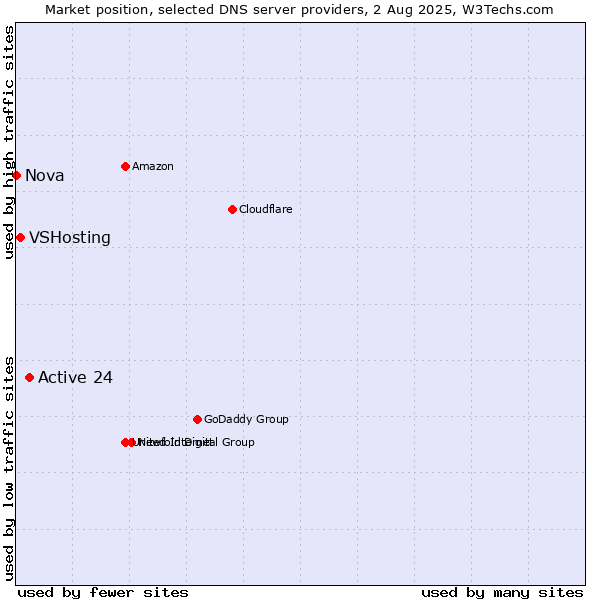 Market position of Active 24 vs. VSHosting vs. Nova
