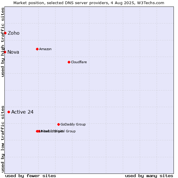 Market position of Active 24 vs. Zoho vs. Nova