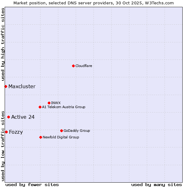 Market position of Active 24 vs. Fozzy vs. Maxcluster