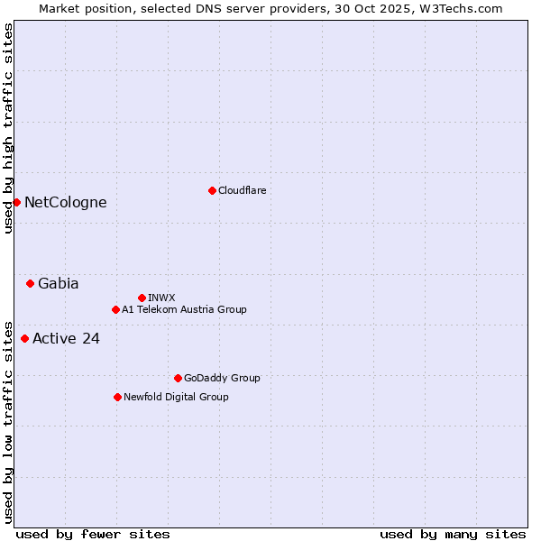 Market position of Gabia vs. Active 24 vs. NetCologne