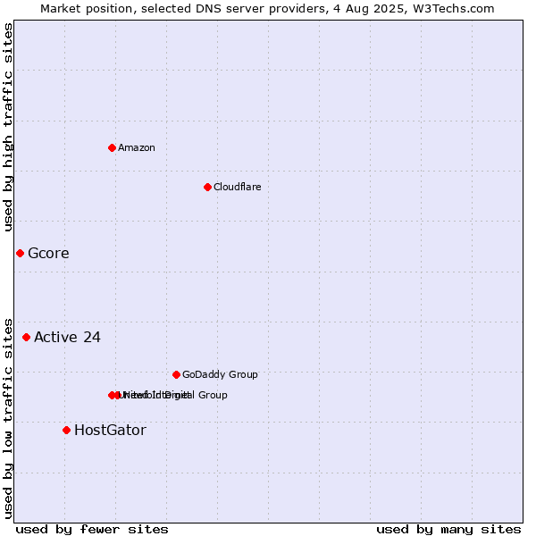 Market position of HostGator vs. Active 24 vs. Gcore
