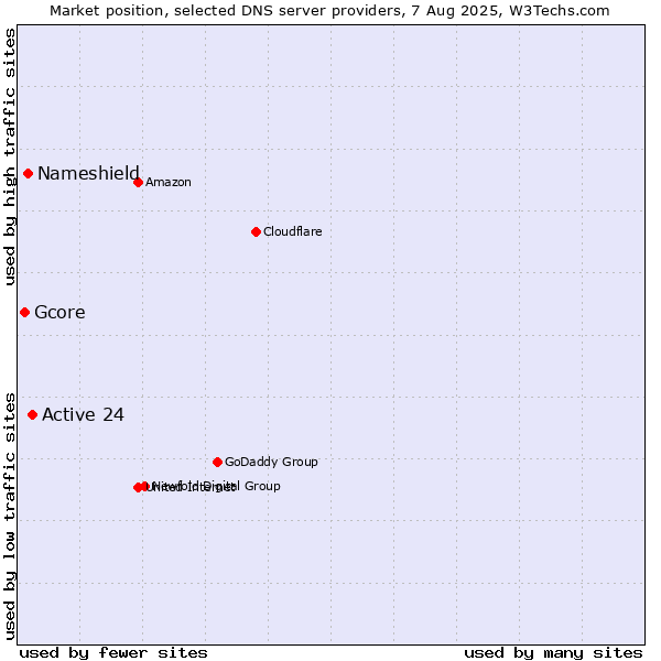 Market position of Active 24 vs. Nameshield vs. Gcore