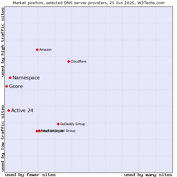 Market position of Namespace vs. Active 24 vs. Gcore