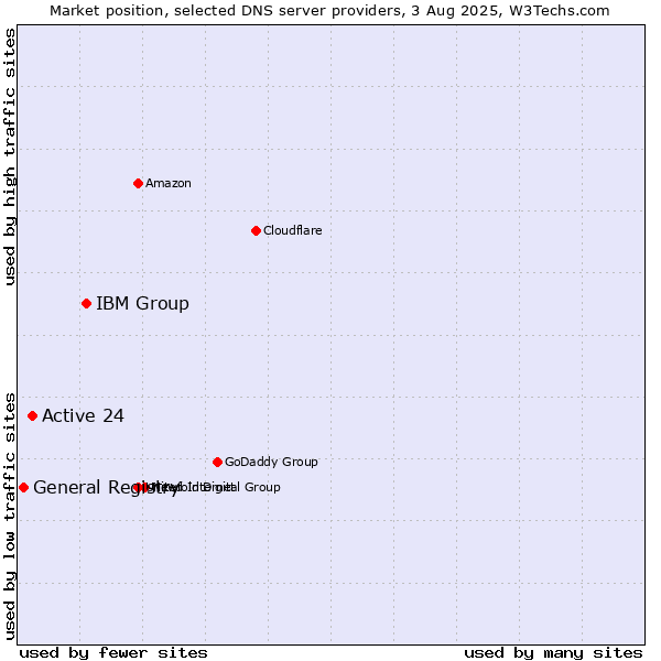 Market position of IBM Group vs. Active 24 vs. General Registry