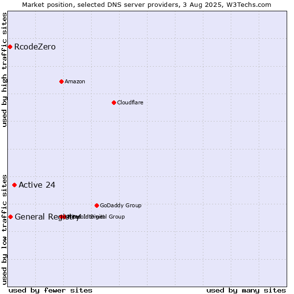 Market position of Active 24 vs. General Registry vs. RcodeZero