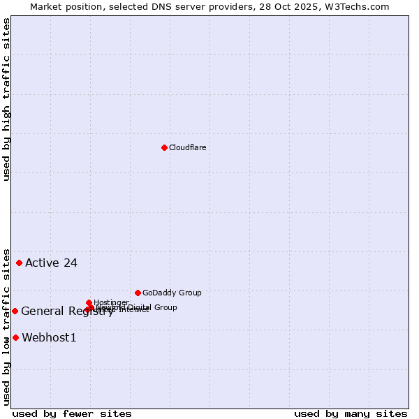 Market position of Active 24 vs. Webhost1 vs. General Registry