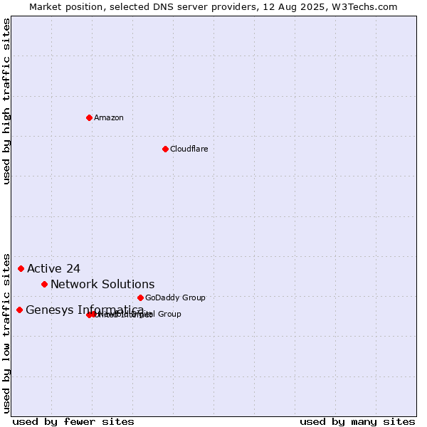 Market position of Network Solutions vs. Active 24 vs. Genesys Informatica