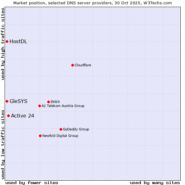 Market position of Active 24 vs. HostDL vs. GleSYS