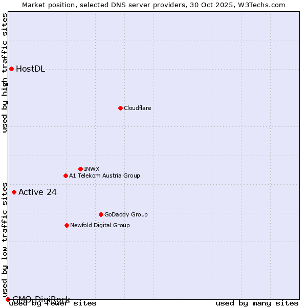 Market position of Active 24 vs. HostDL vs. GMO DigiRock