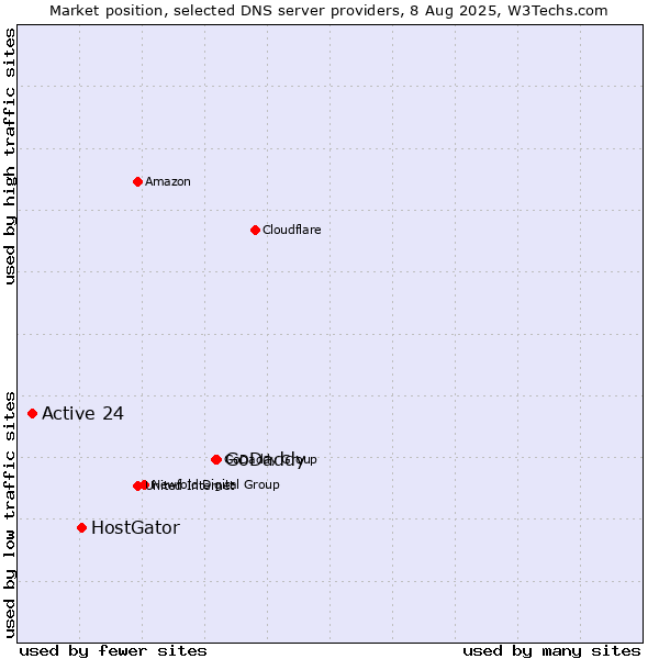Market position of GoDaddy vs. HostGator vs. Active 24