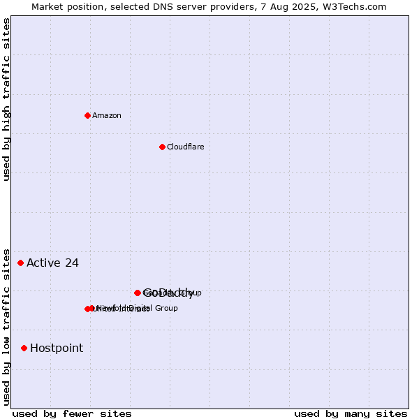 Market position of GoDaddy vs. Hostpoint vs. Active 24