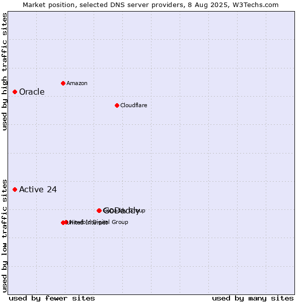 Market position of GoDaddy vs. Active 24 vs. Oracle