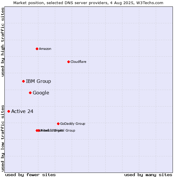 Market position of Google vs. IBM Group vs. Active 24