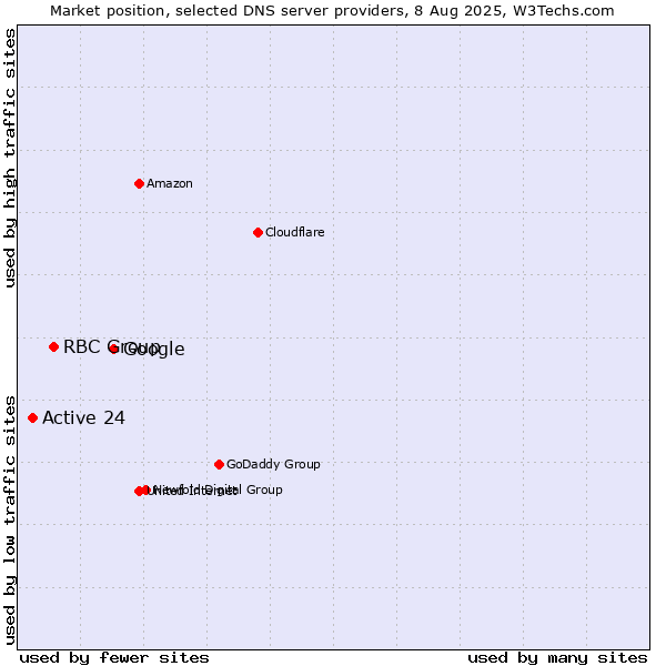 Market position of Google vs. RBC Group vs. Active 24