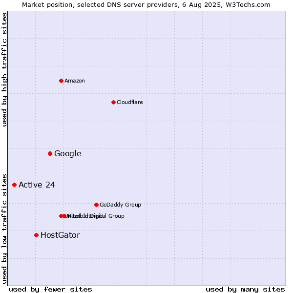 Market position of Google vs. HostGator vs. Active 24