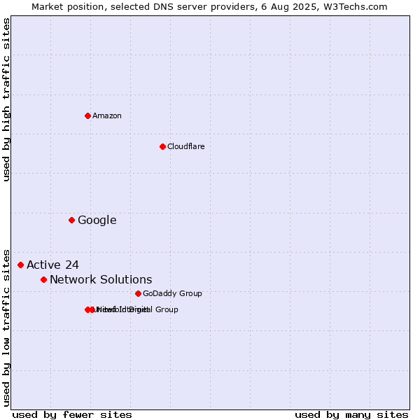 Market position of Google vs. Network Solutions vs. Active 24