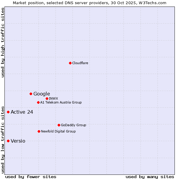 Market position of Google vs. Active 24 vs. Versio